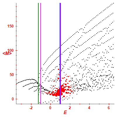 Peres lattice <M>